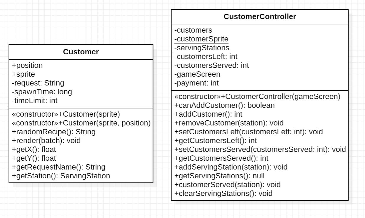 customers UML