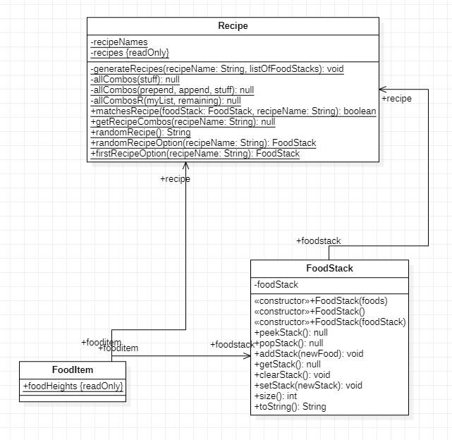 food UML