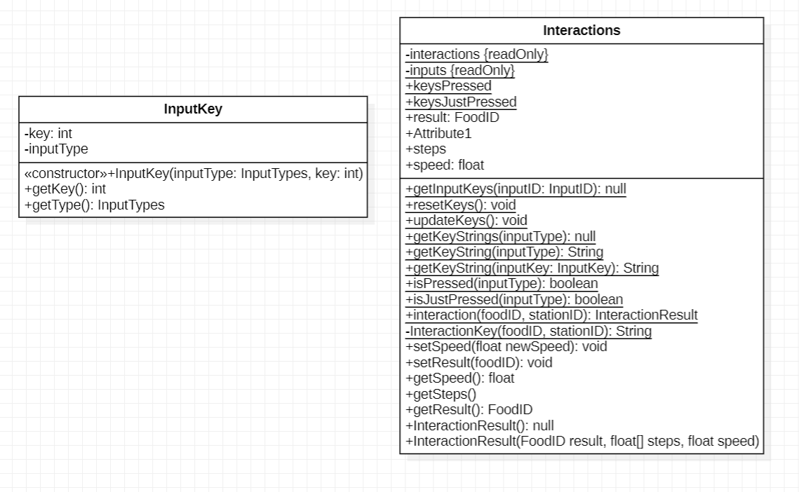 interactions UML