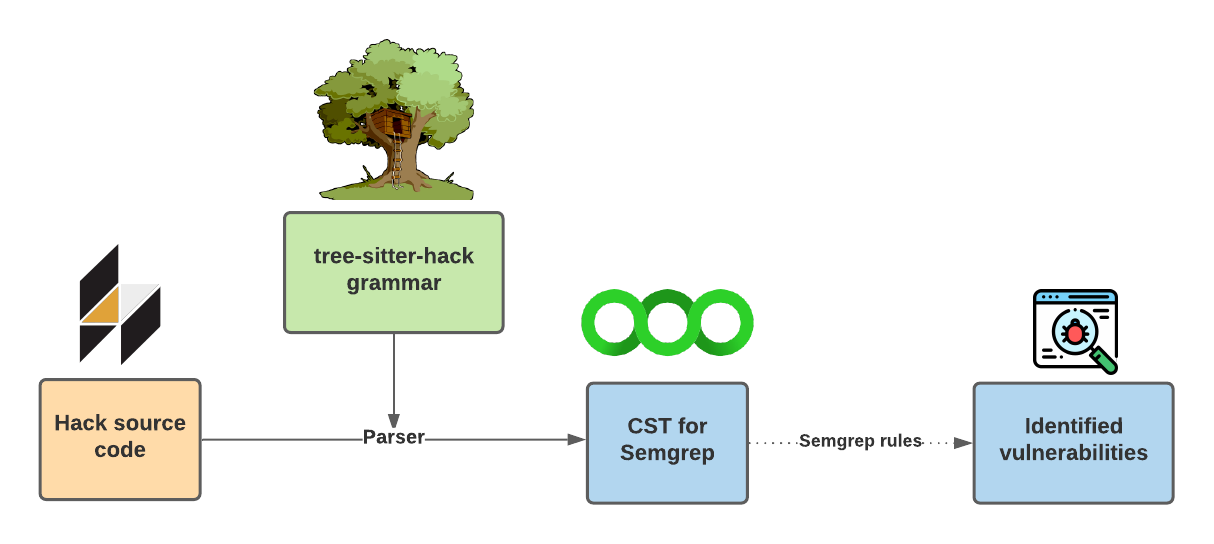 tree-sitter-hack use in Semgrep