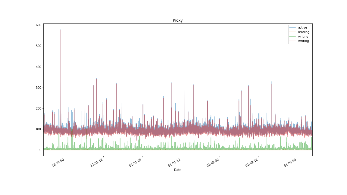 Proxy : Activity