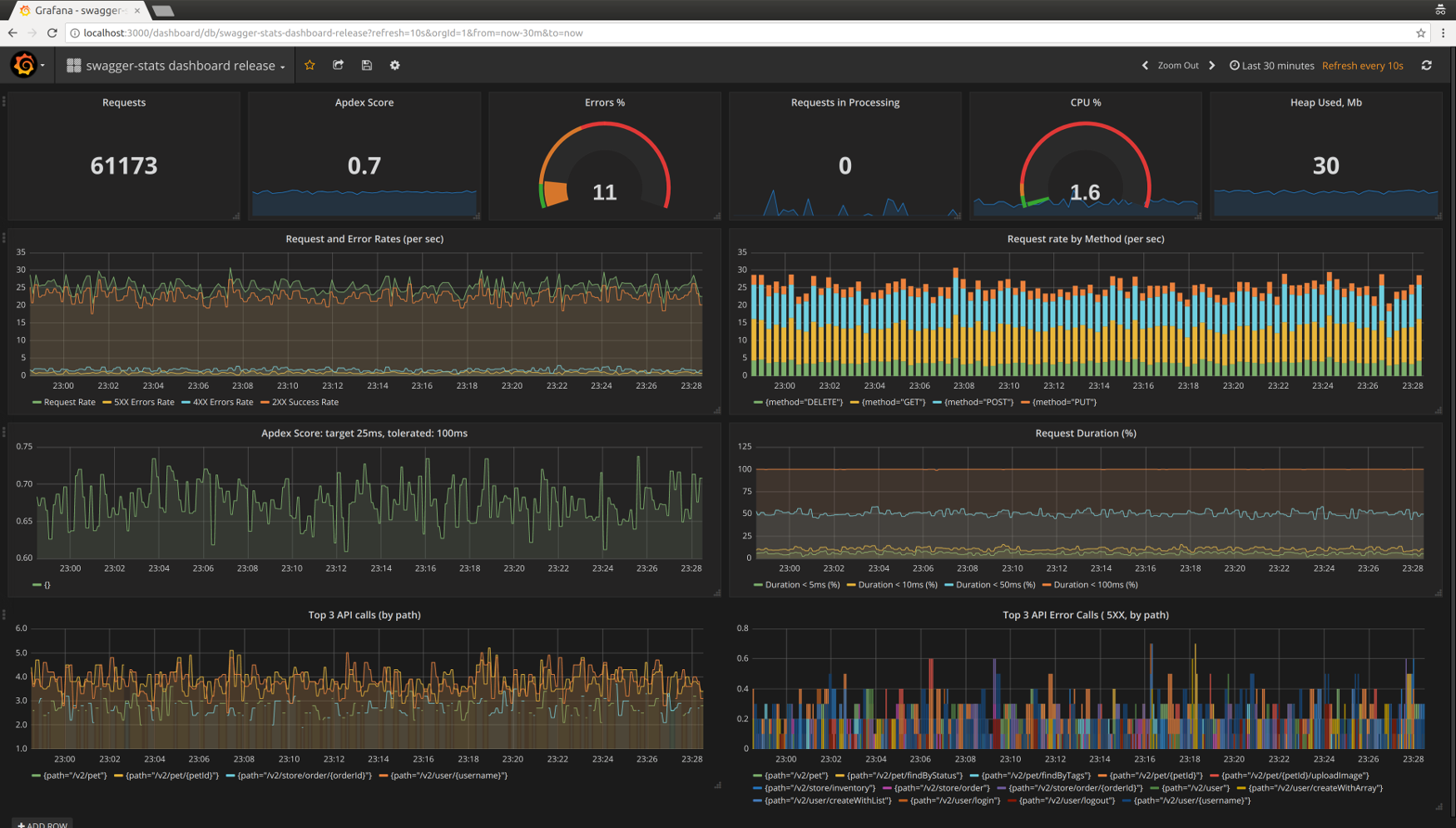 swagger-stats Prometheus Dashboard