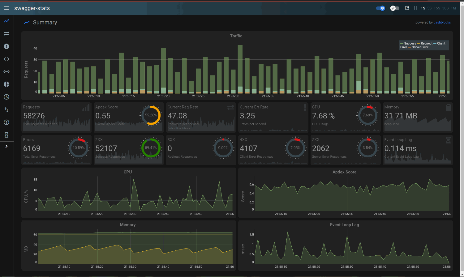 swagger-stats Built-In Telemetry
