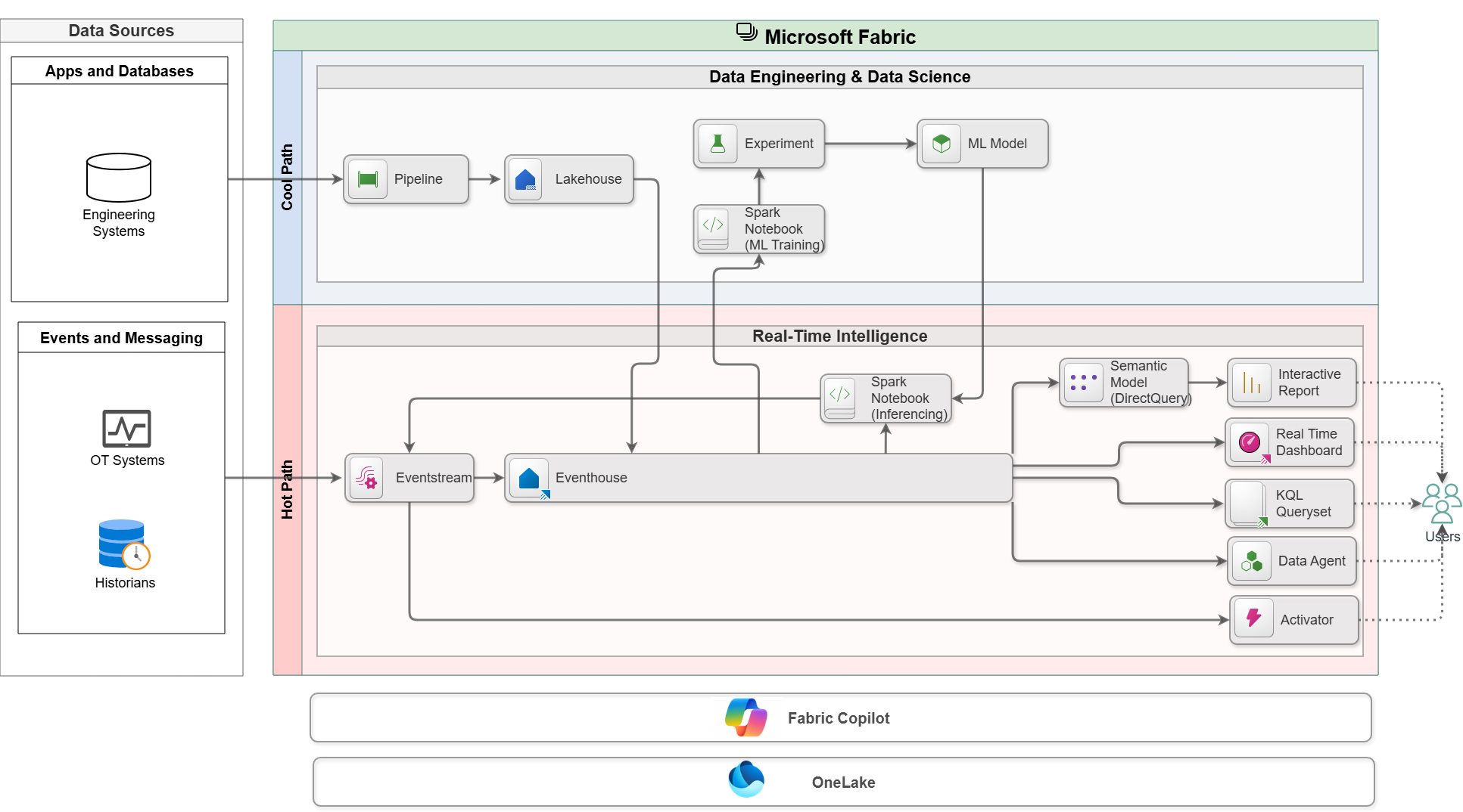 High-Level Solution Architecture