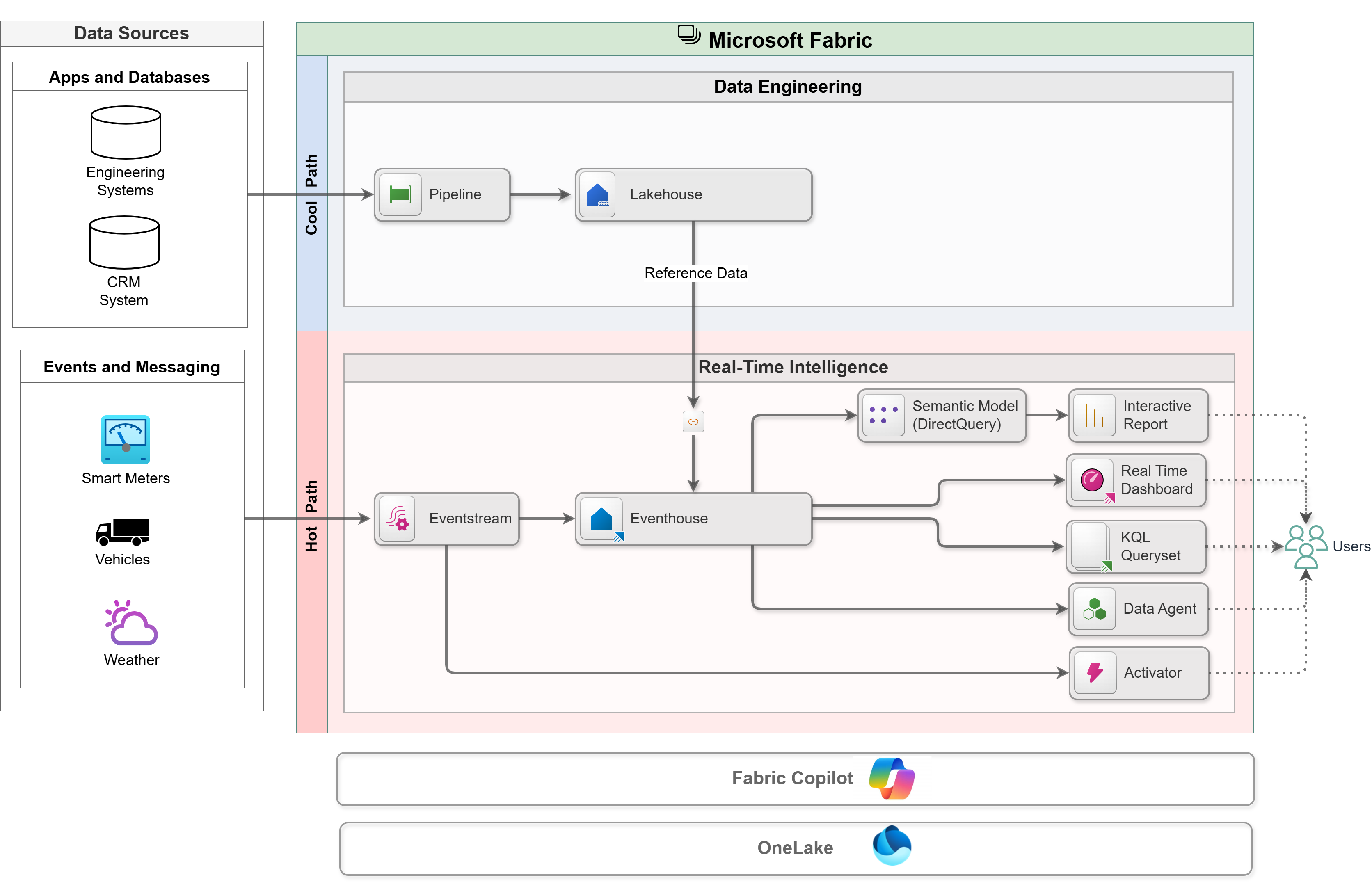 High-Level Solution Architecture