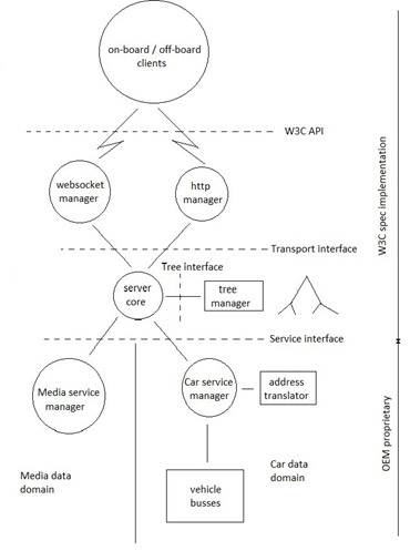 Software architecture