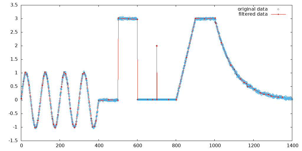 GitHub - slazav/data_filter: A smart filter for telemetry data · GitHub