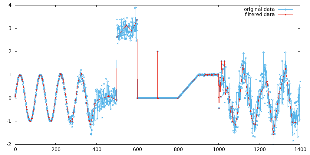 GitHub - slazav/data_filter: A smart filter for telemetry data · GitHub