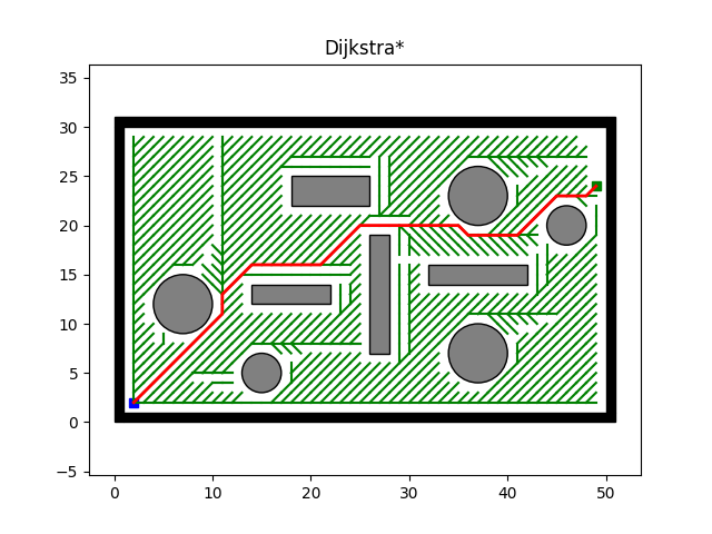 dijkstra