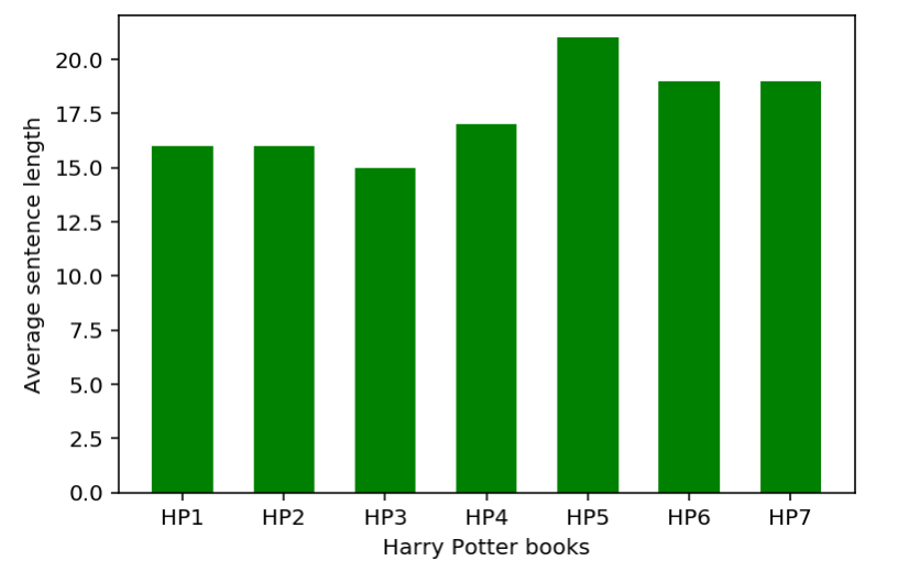 Avg. length of sentences