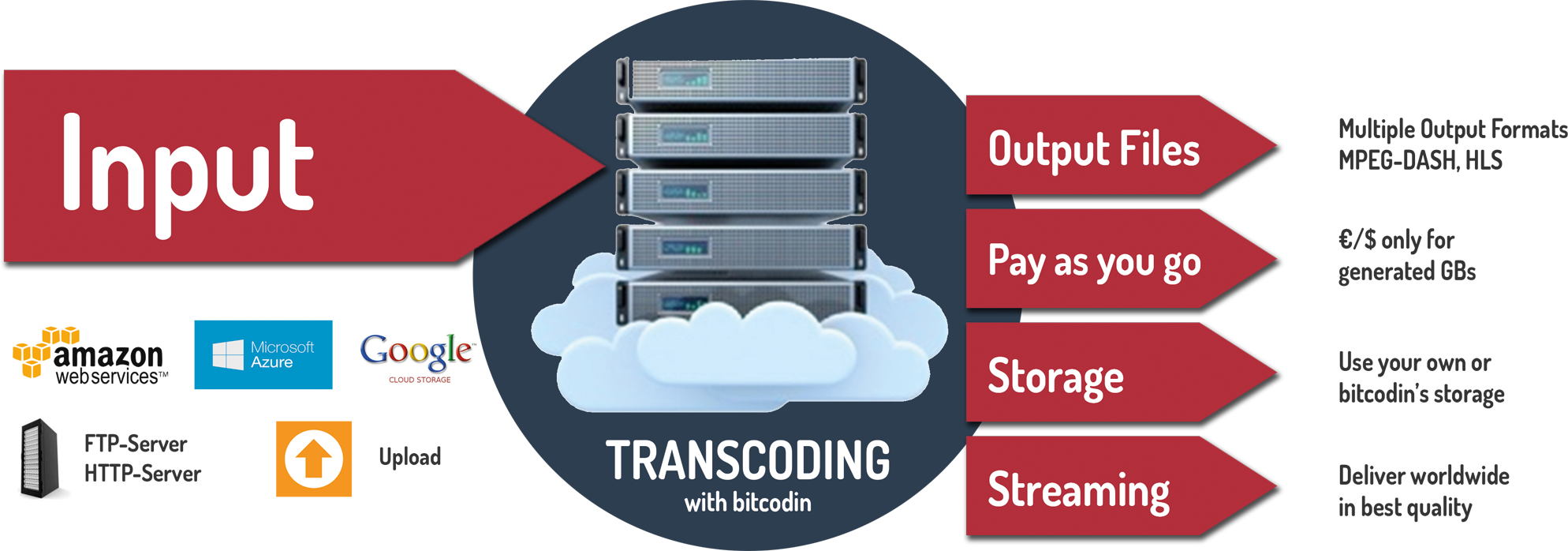 bitcodin system overview