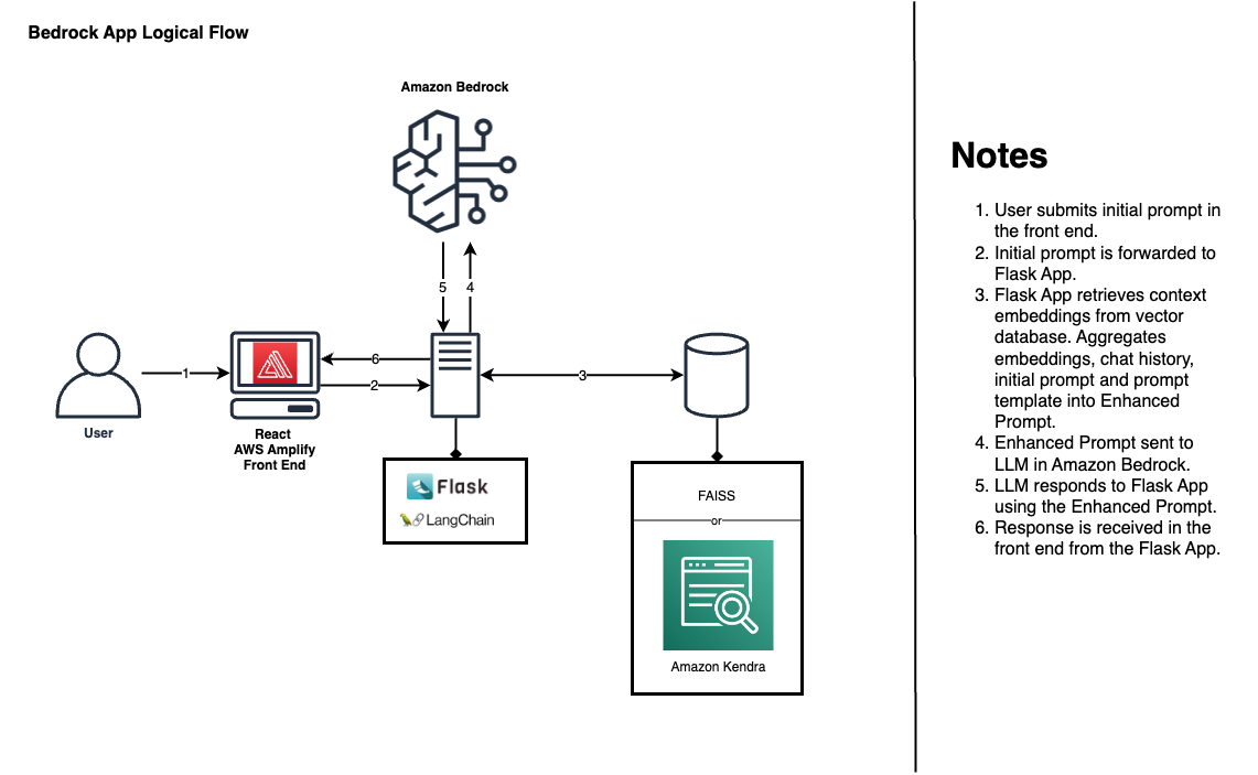 Bedrock Demo Architecture