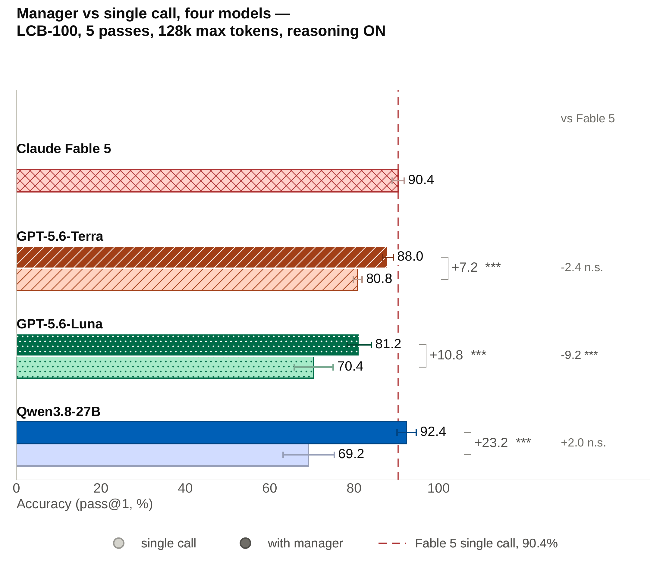 Manager vs single call, four models — LCB-100, 5 passes, 128k max tokens, reasoning ON