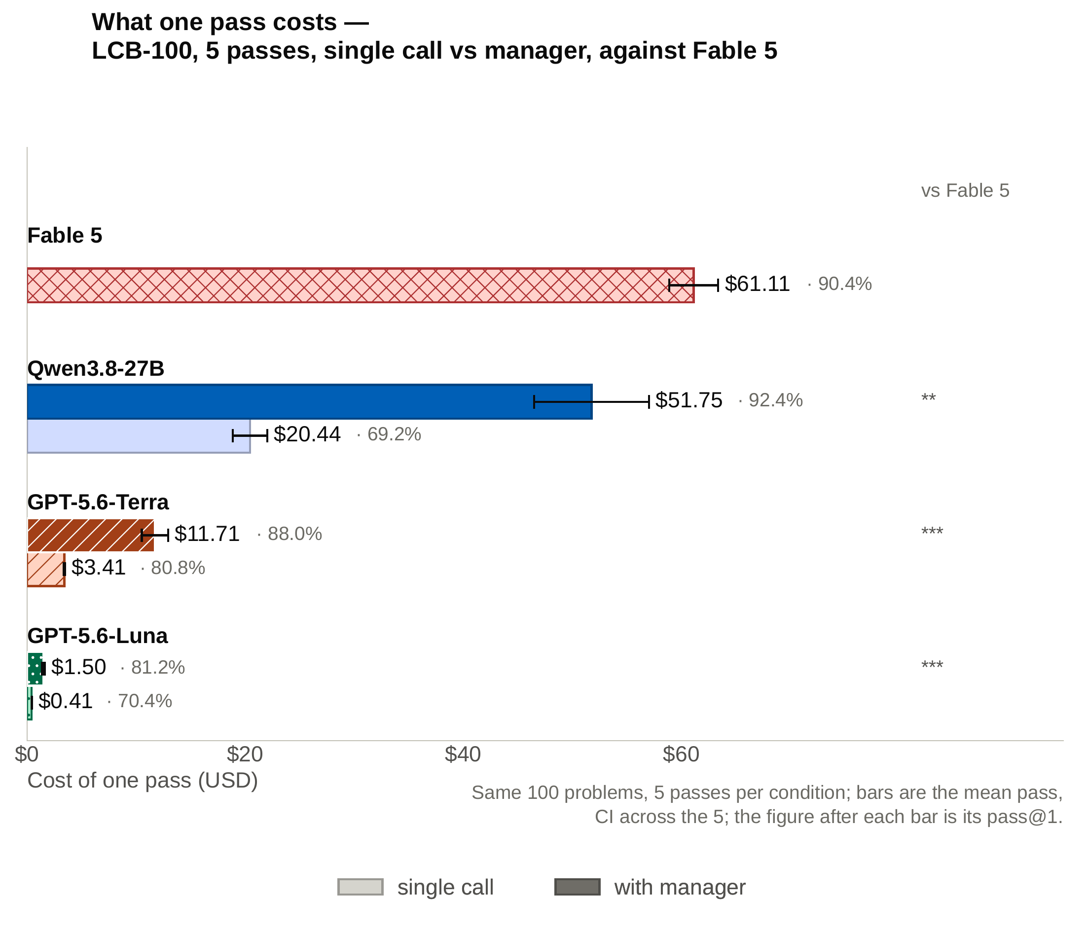 What one pass costs — LCB-100, 5 passes, single call vs manager, against Fable 5