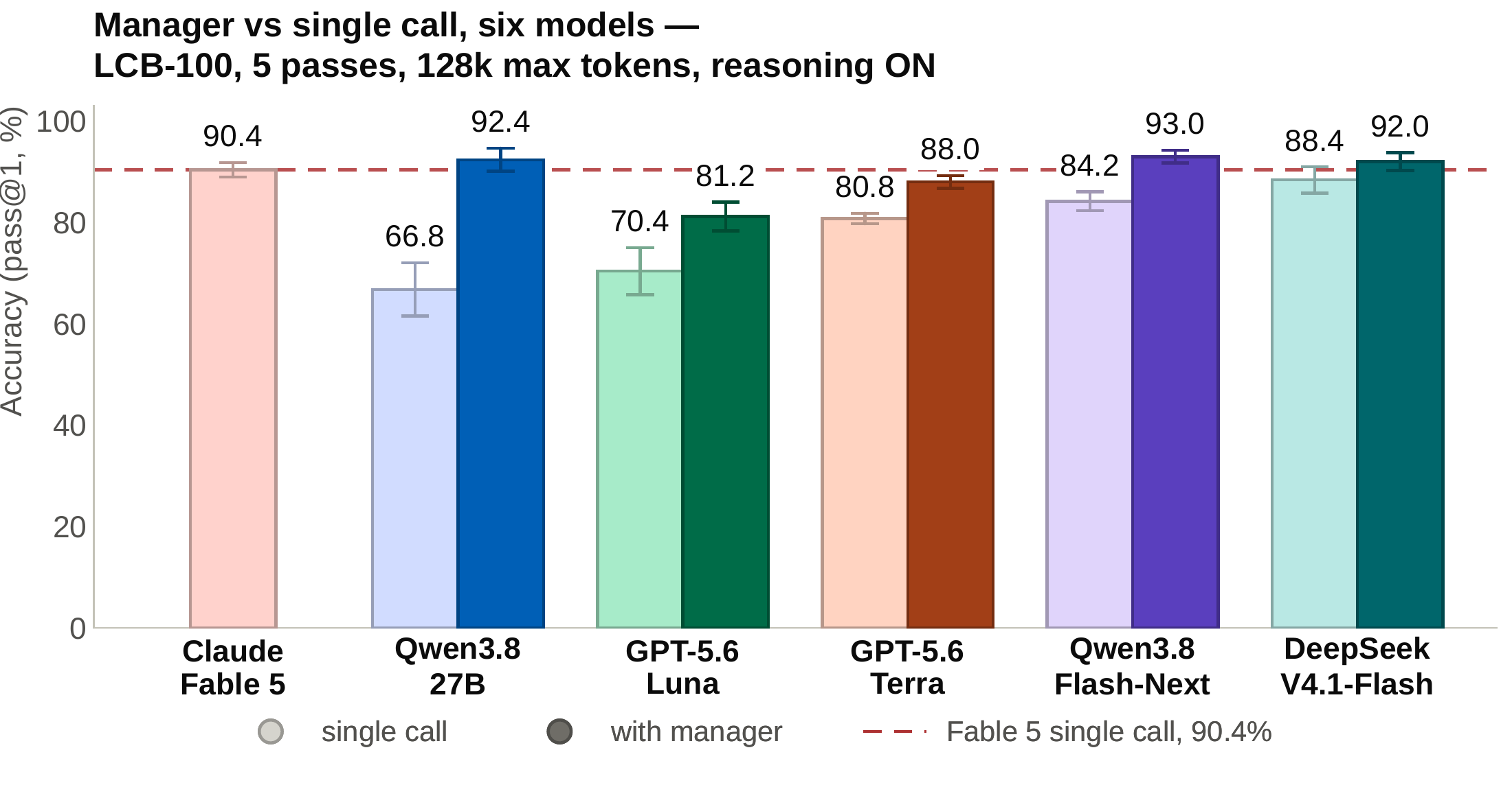 Manager vs single call, six models — LCB-100, 5 passes, 128k max tokens, reasoning ON