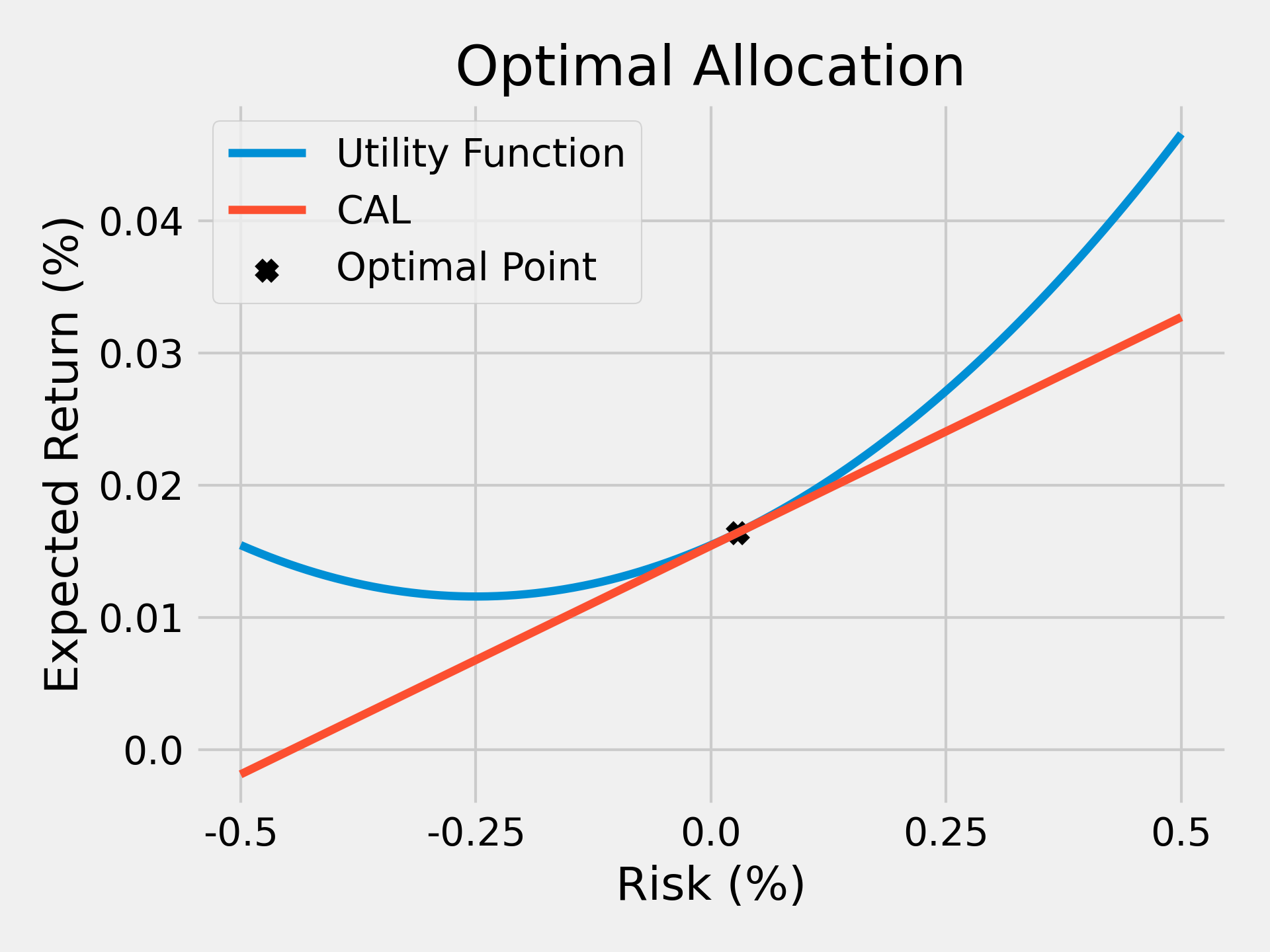 allocation