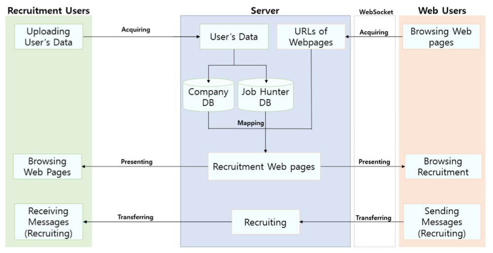 system configuration