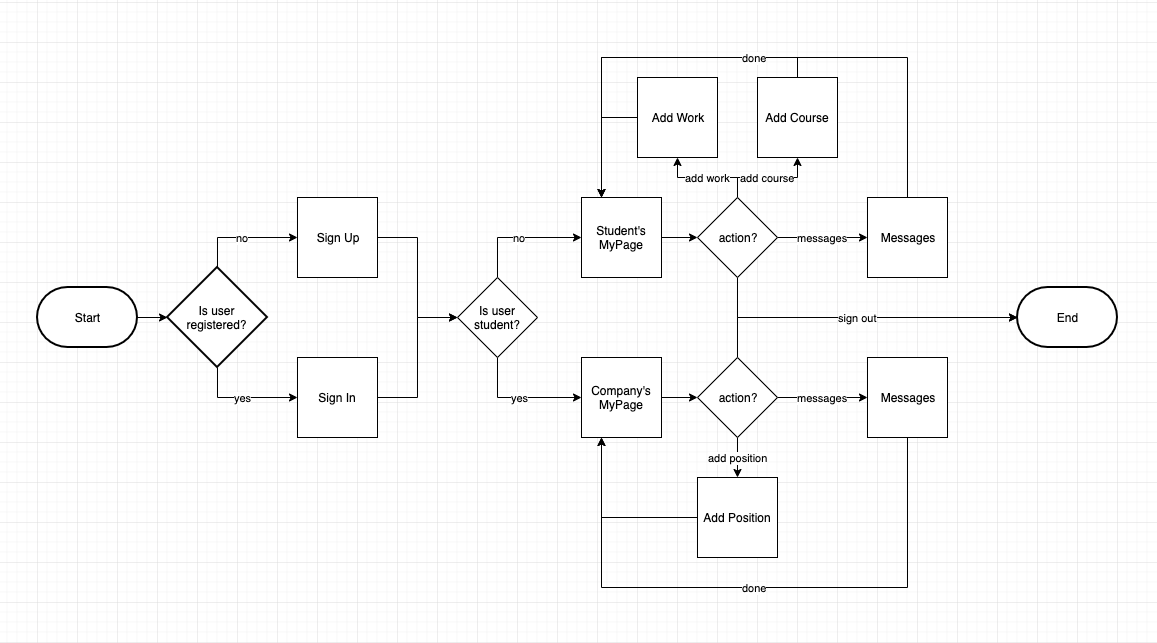 student's workflow