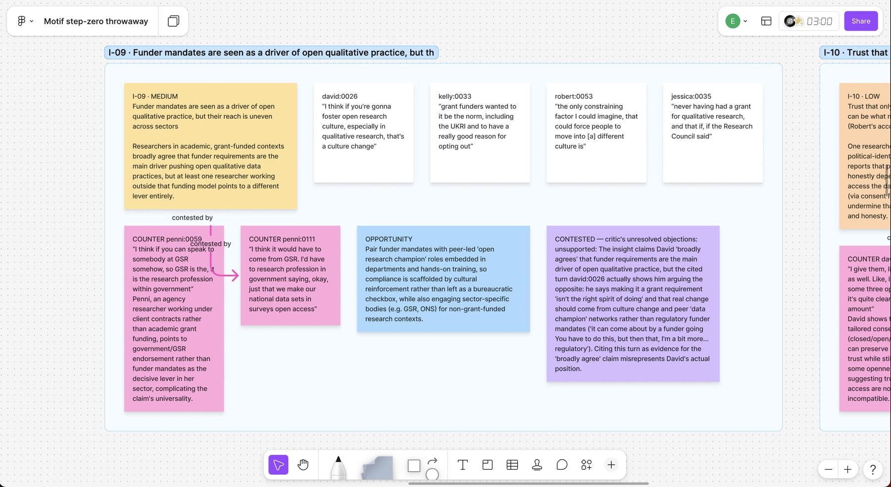 A Motif insight section on a FigJam board: claim sticky, four receipt stickies with turn IDs, two pink counter-evidence stickies connected by 'contested by' arrows, an opportunity sticky, and a violet contested sticky with the critic's objection.