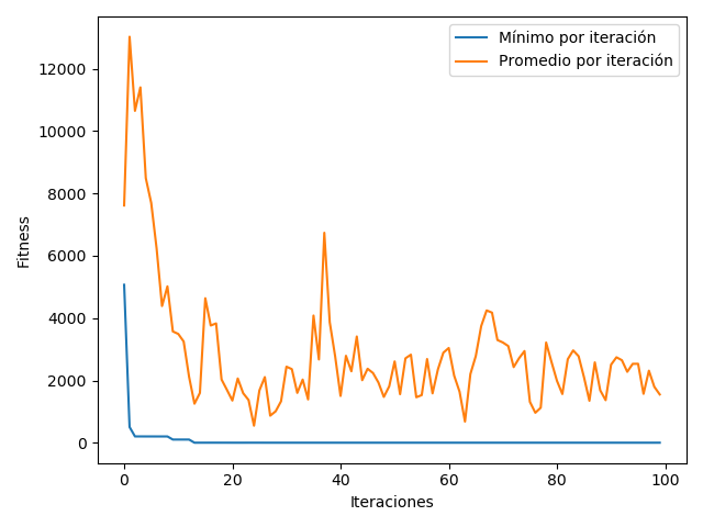 regression