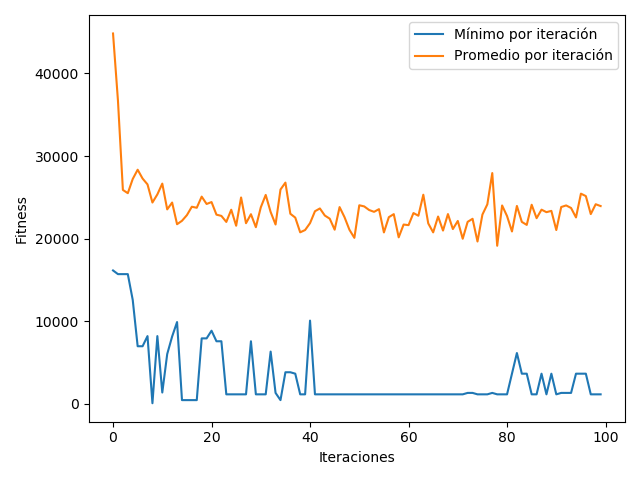 variables