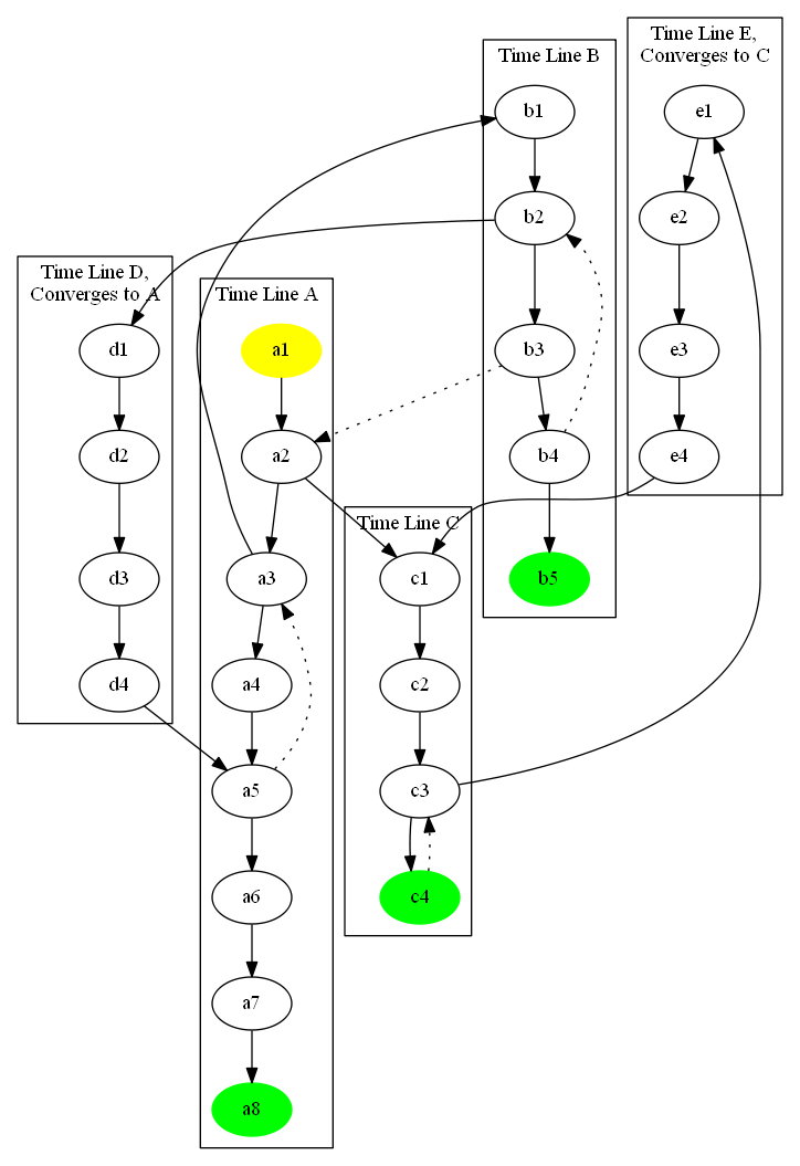 Time Graph