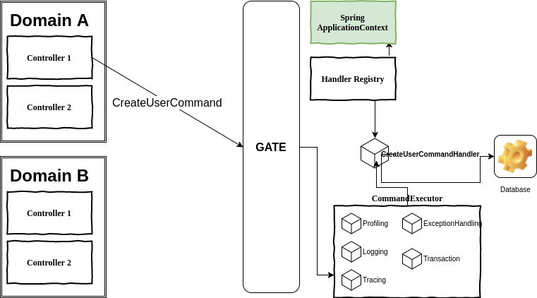 Module architecture design