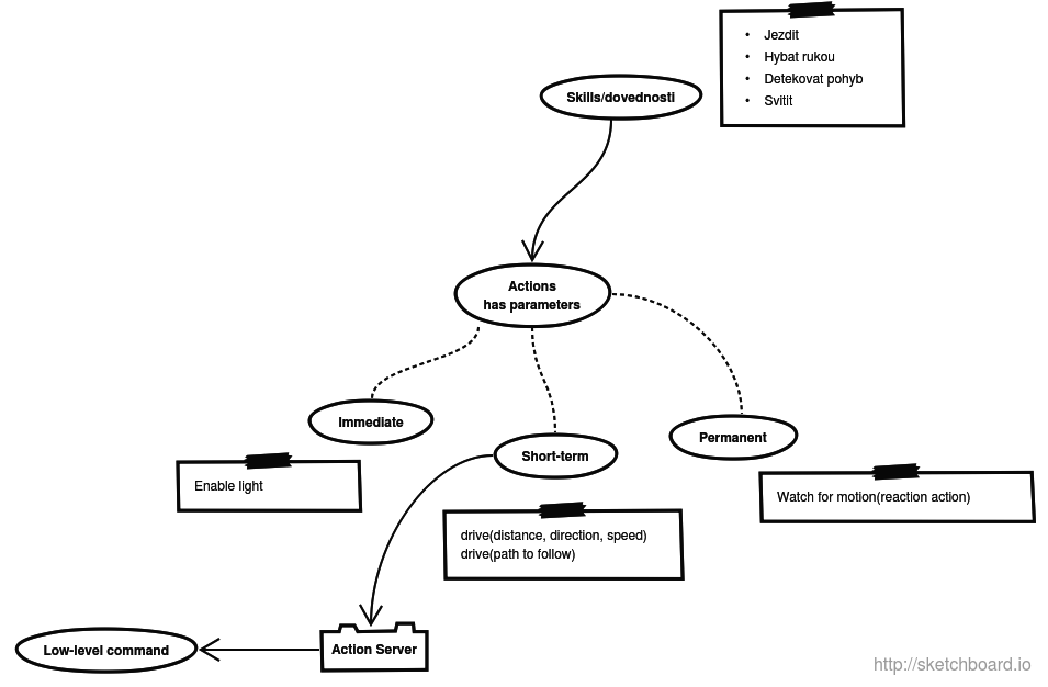 AI hierarchy