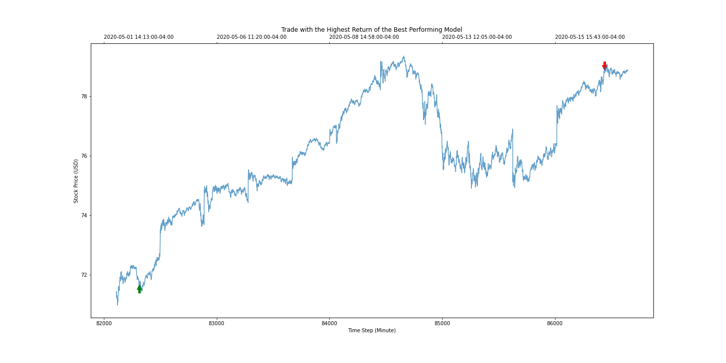 AAPL DRL GDQN Bot