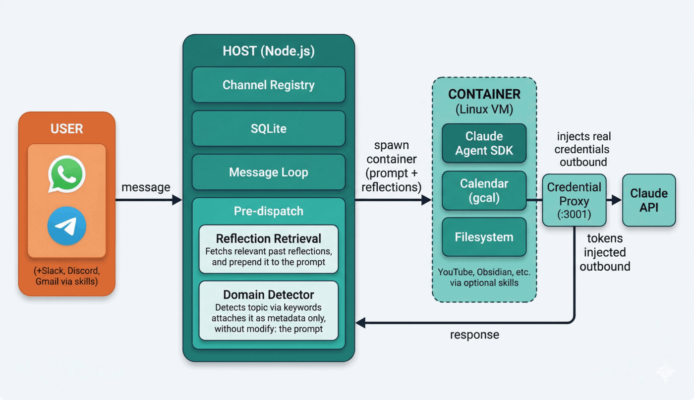 Message flow: User → Host → Container → Response
