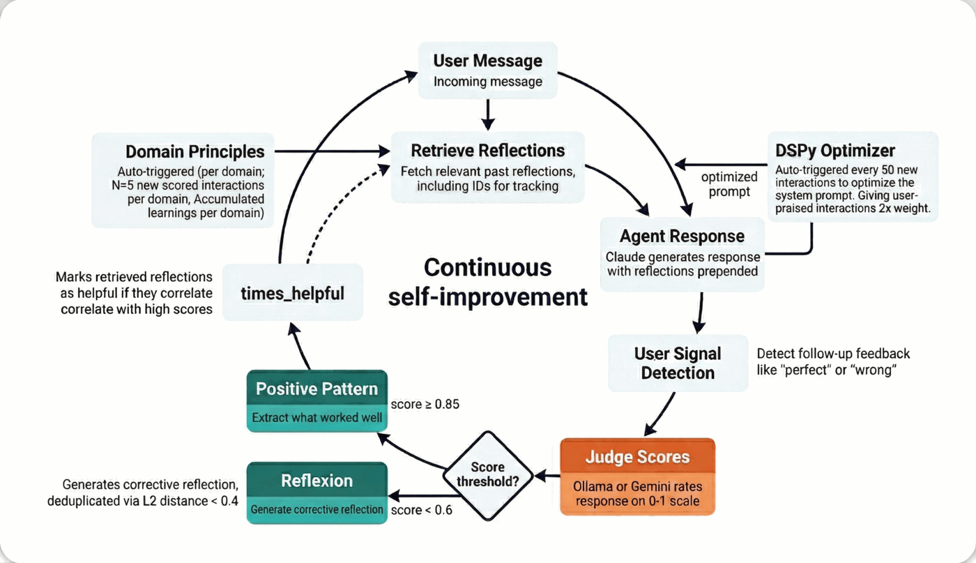 Evolution loop: Score → Reflexion/Positive Pattern → Domain Principles → DSPy Optimizer