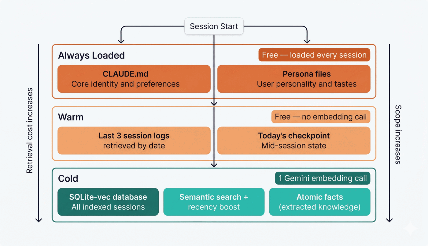 Memory tiers: Always Loaded → Warm → Cold