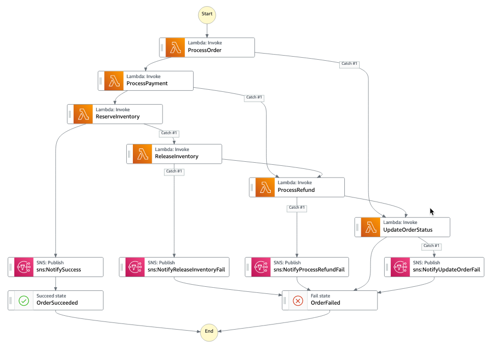 Saga with Step Functions