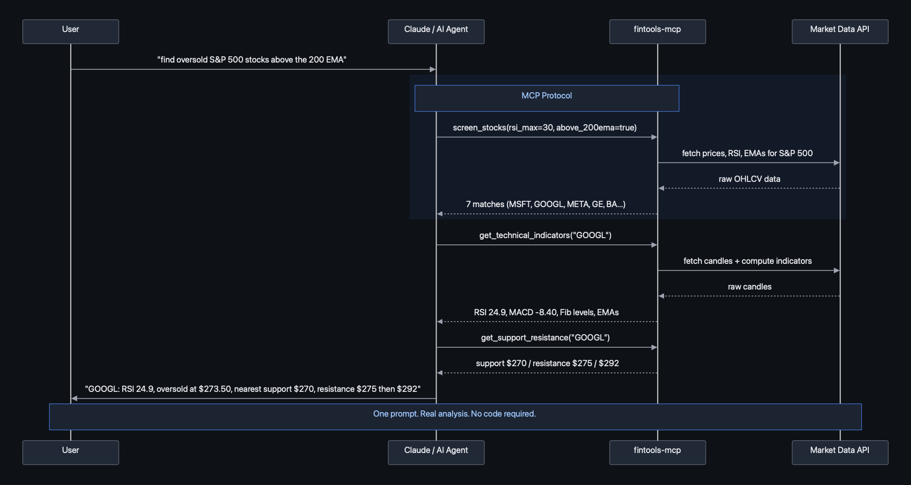 fintools-mcp sequence diagram