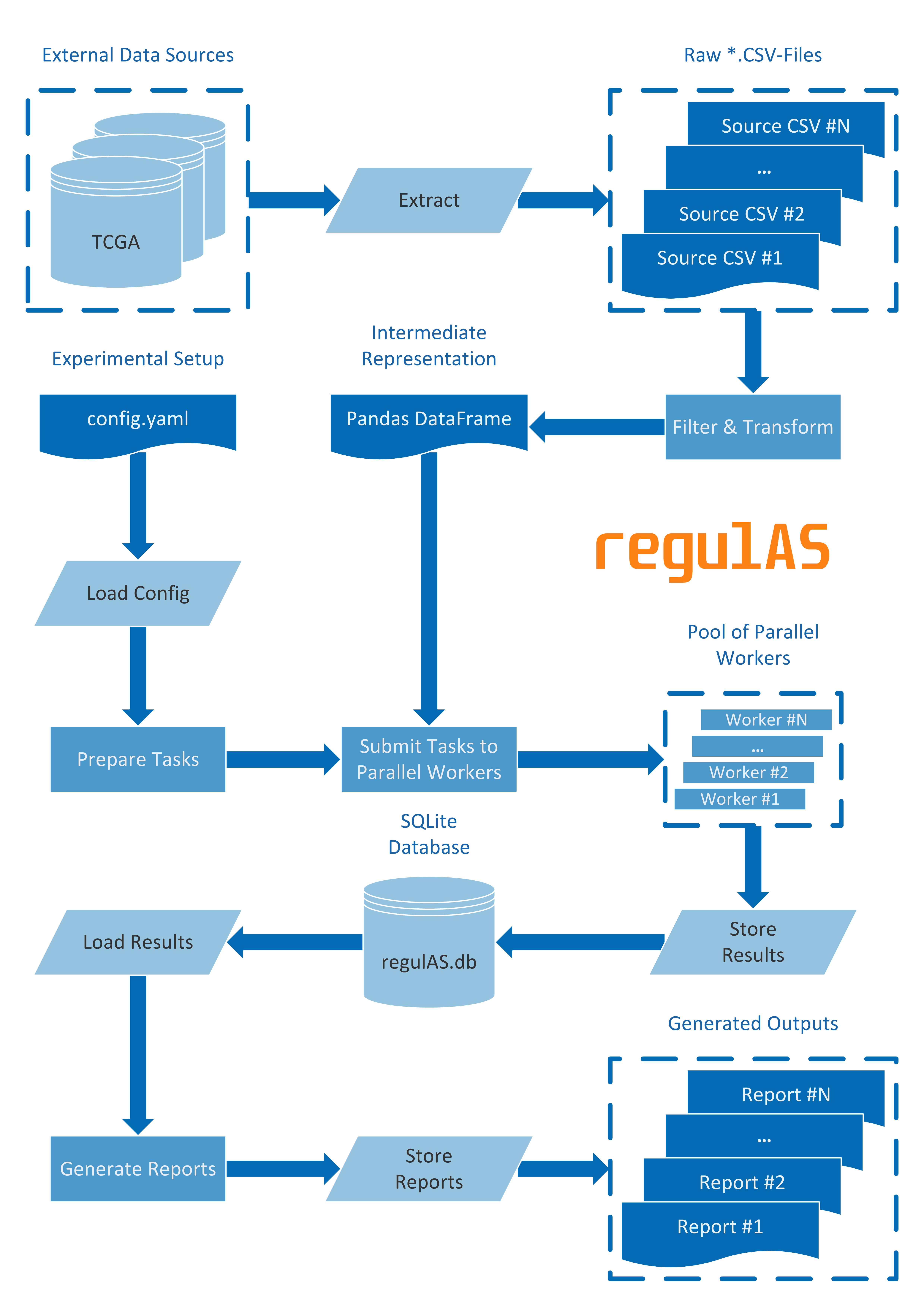 regulAS workflow