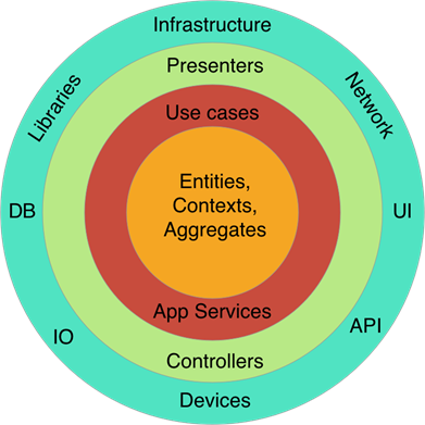 domain driven design architecture