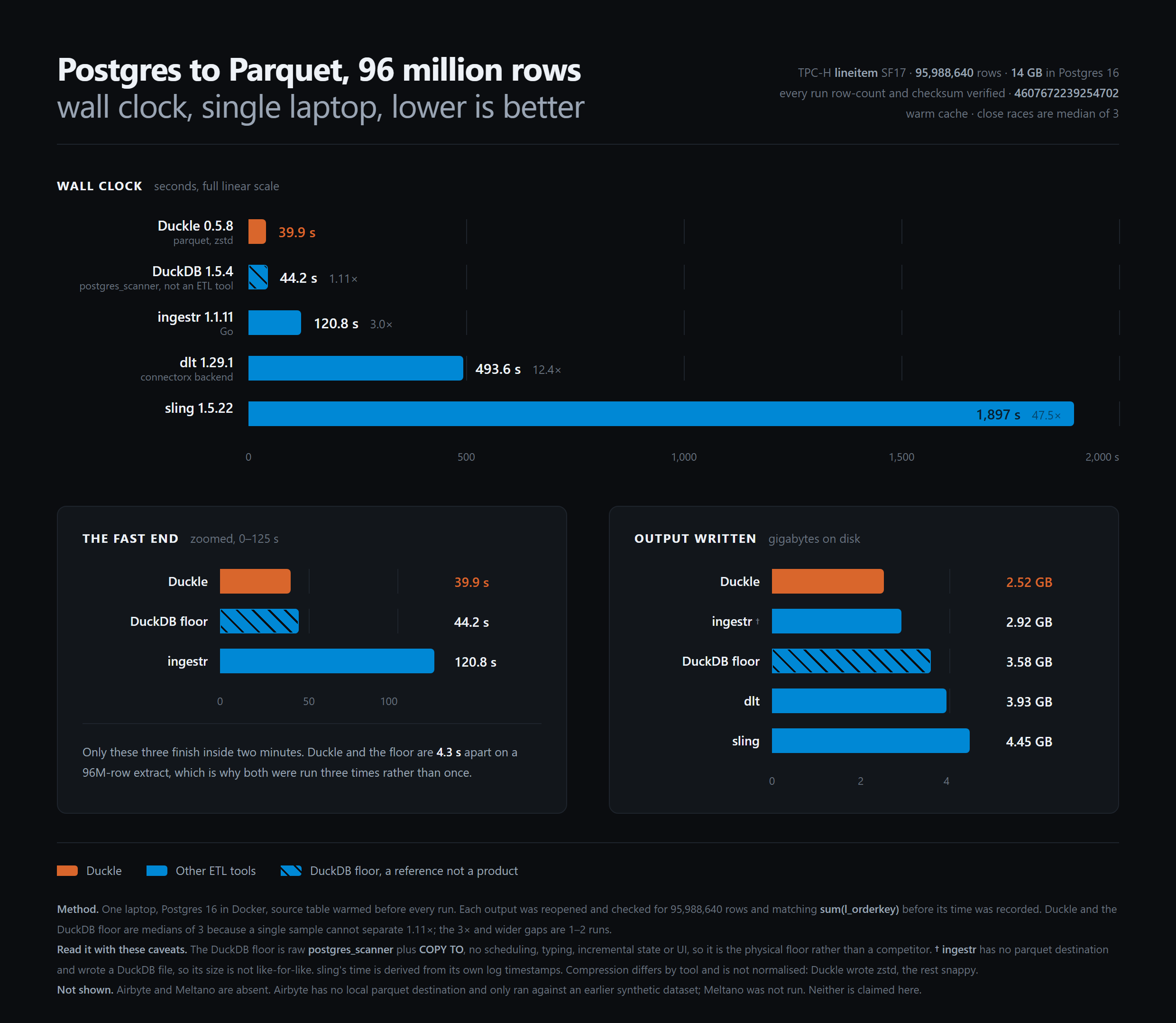 Benchmark: 96M rows Postgres to Parquet. Duckle 39.9s, raw DuckDB postgres_scanner floor 44.2s, ingestr 120.8s, dlt 493.6s, sling 1897s.