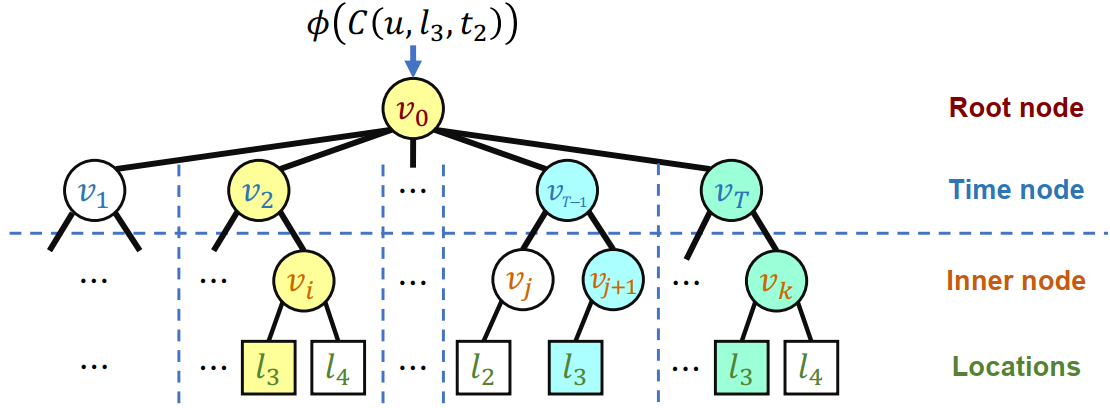 model structure