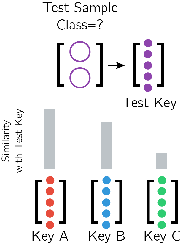 Each test sample also generates a Key, which is compared against the Training Keys.