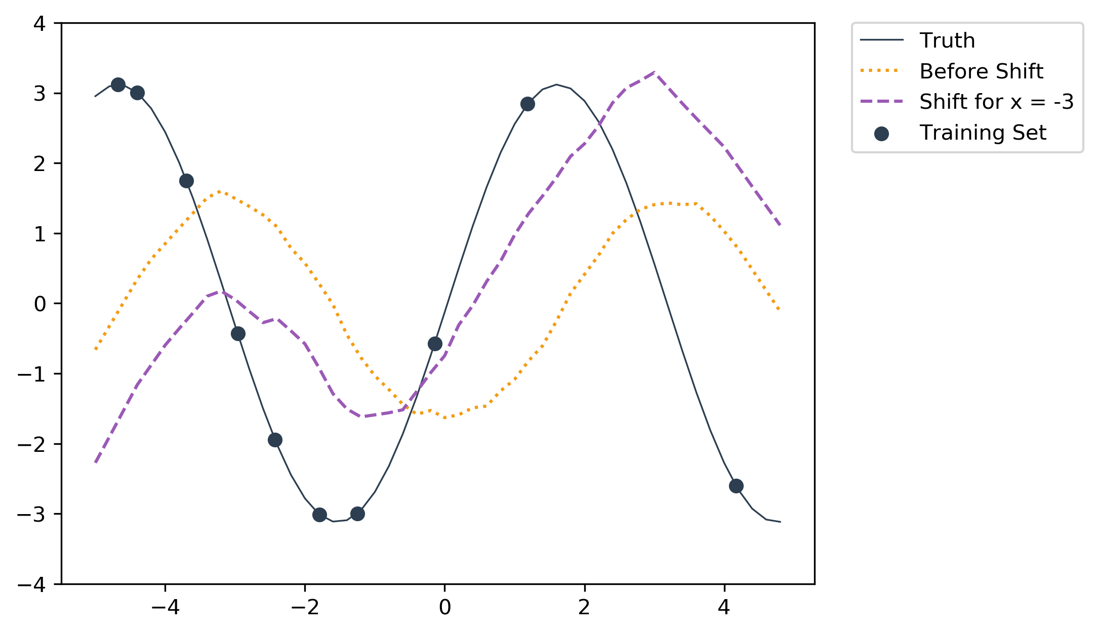 Applying shift from x = -3.0 to all test samples.