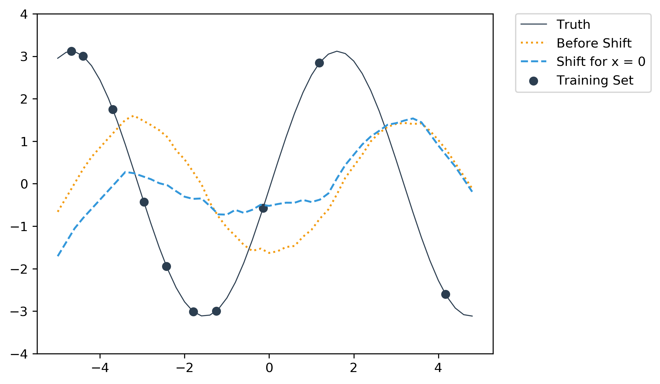 Applying shift from x = -3.0 to all test samples.