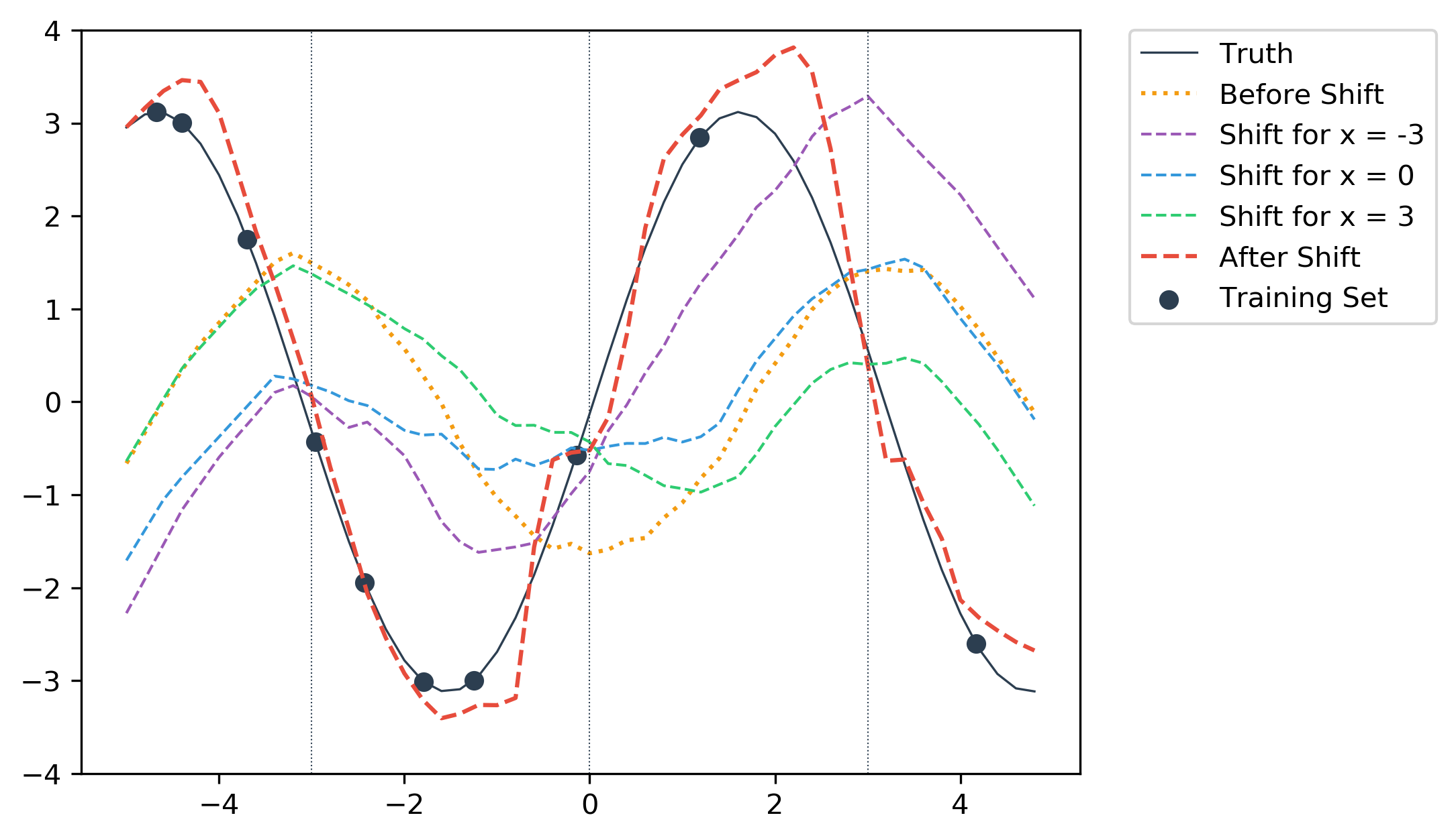 Applying shift from x = -3.0 to all test samples.