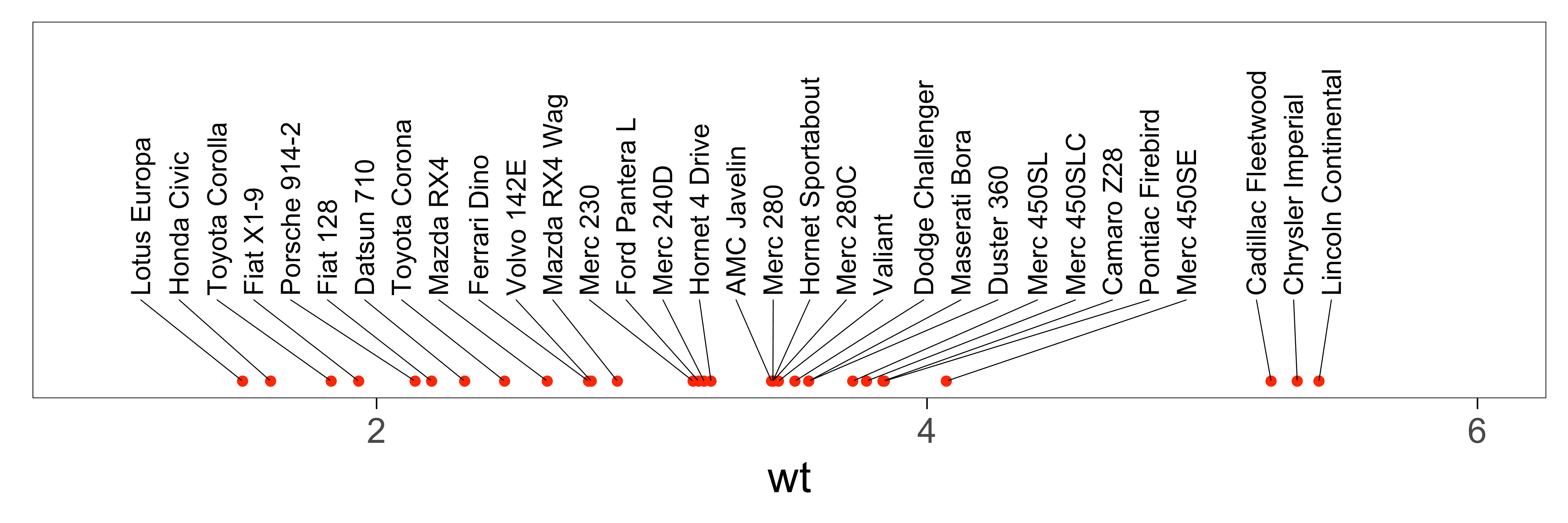 Align labels on the top or bottom edge