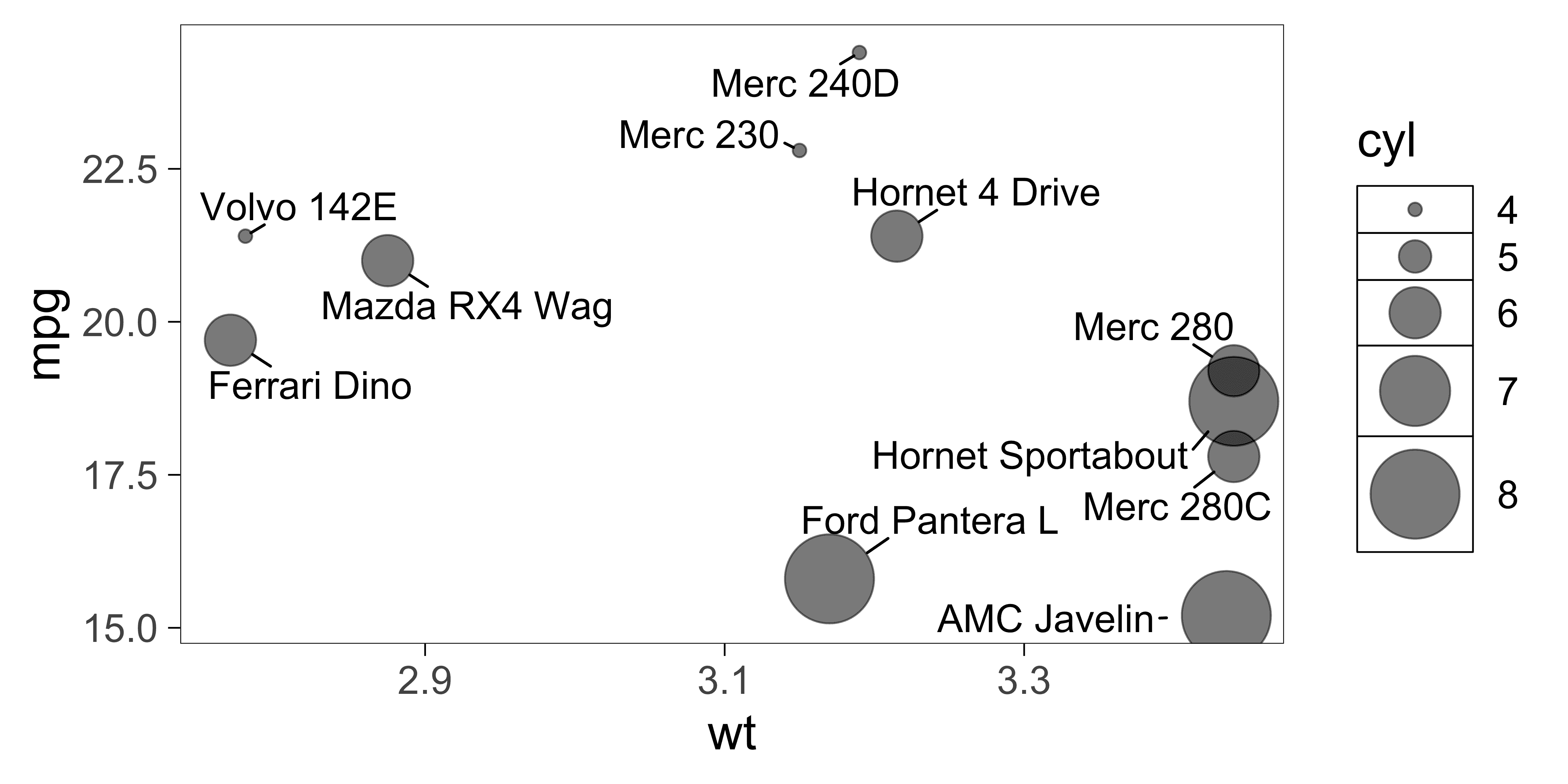 Repel labels from data points with different
sizes