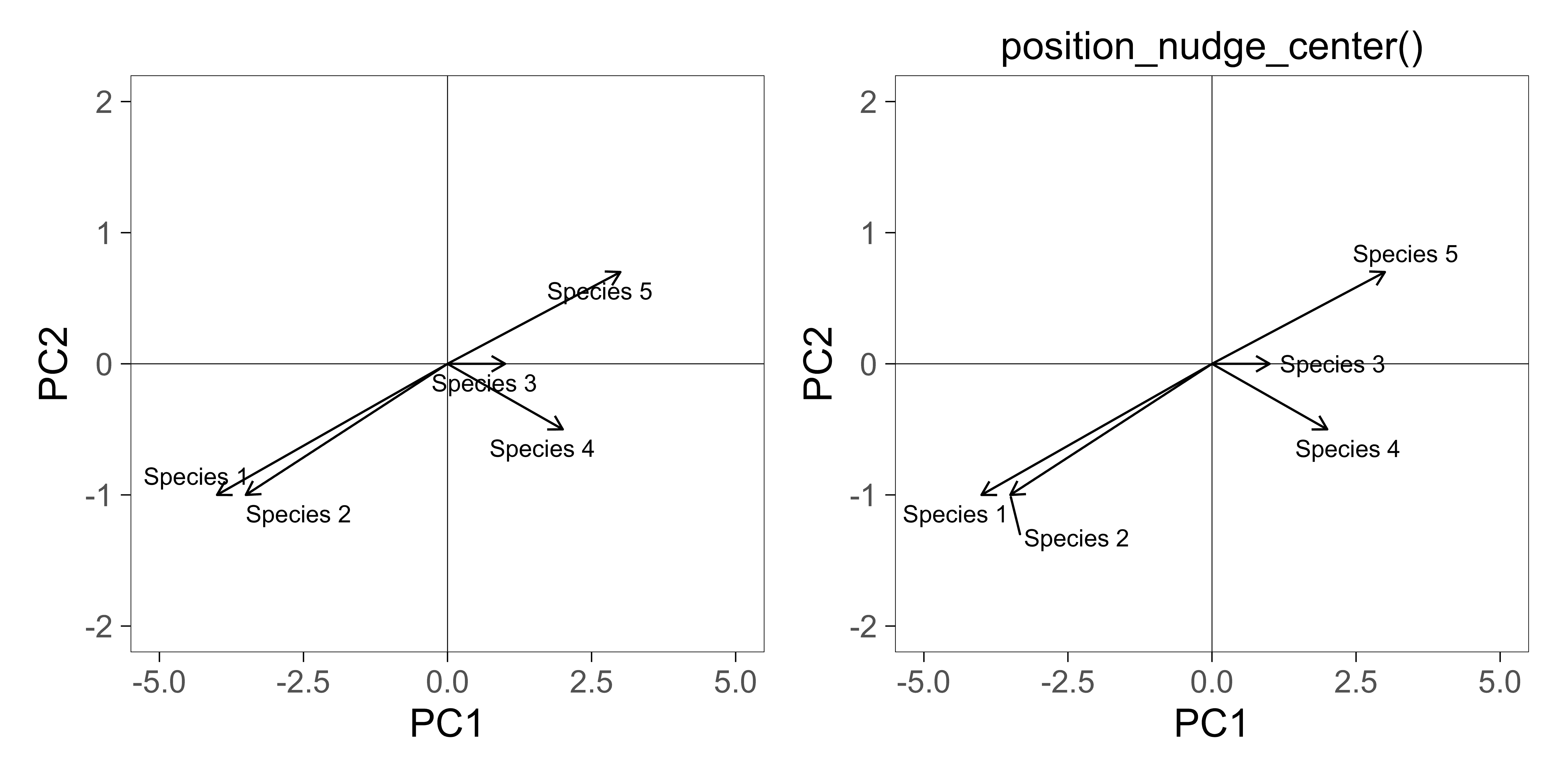 Nudge labels in different directions with ggpp