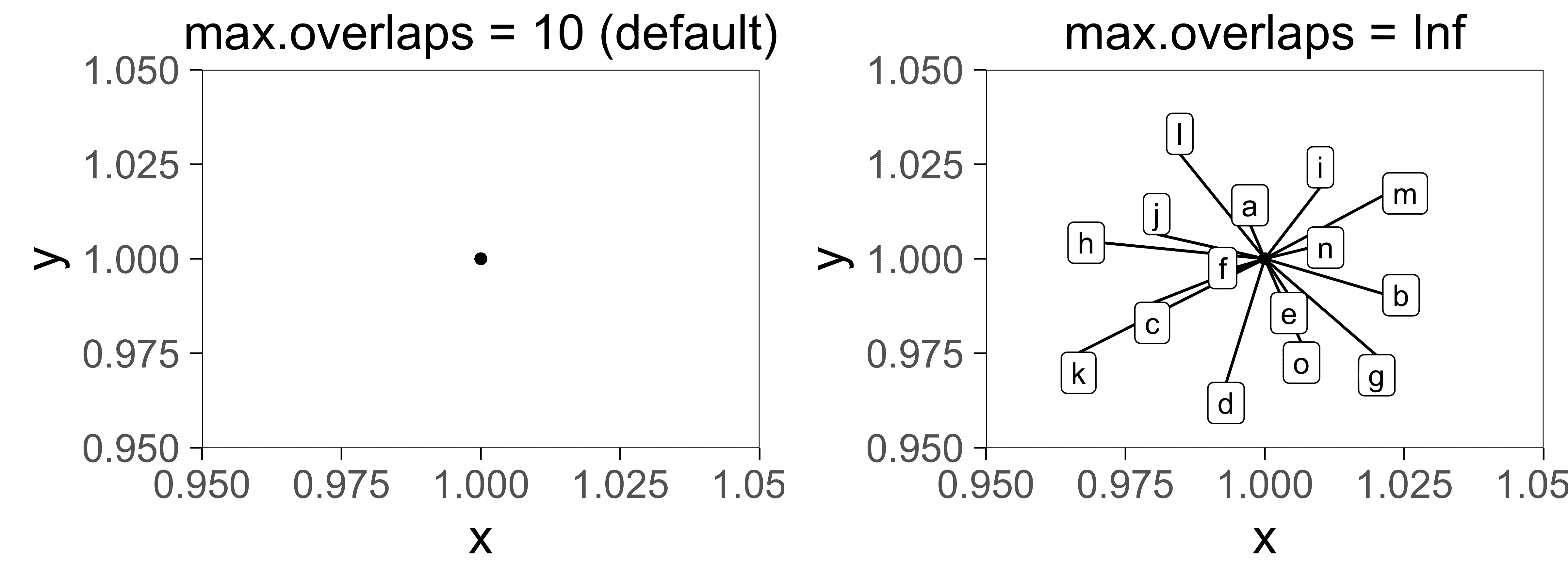 Always show all labels, even when they have too many overlaps