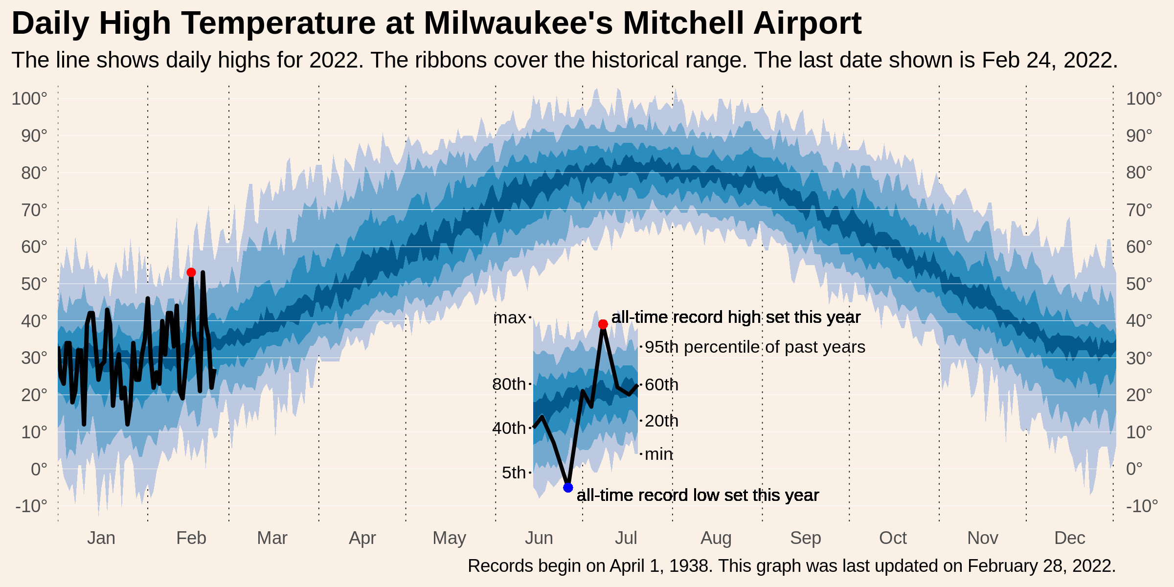 Daily High Temperature in Milwaukee
