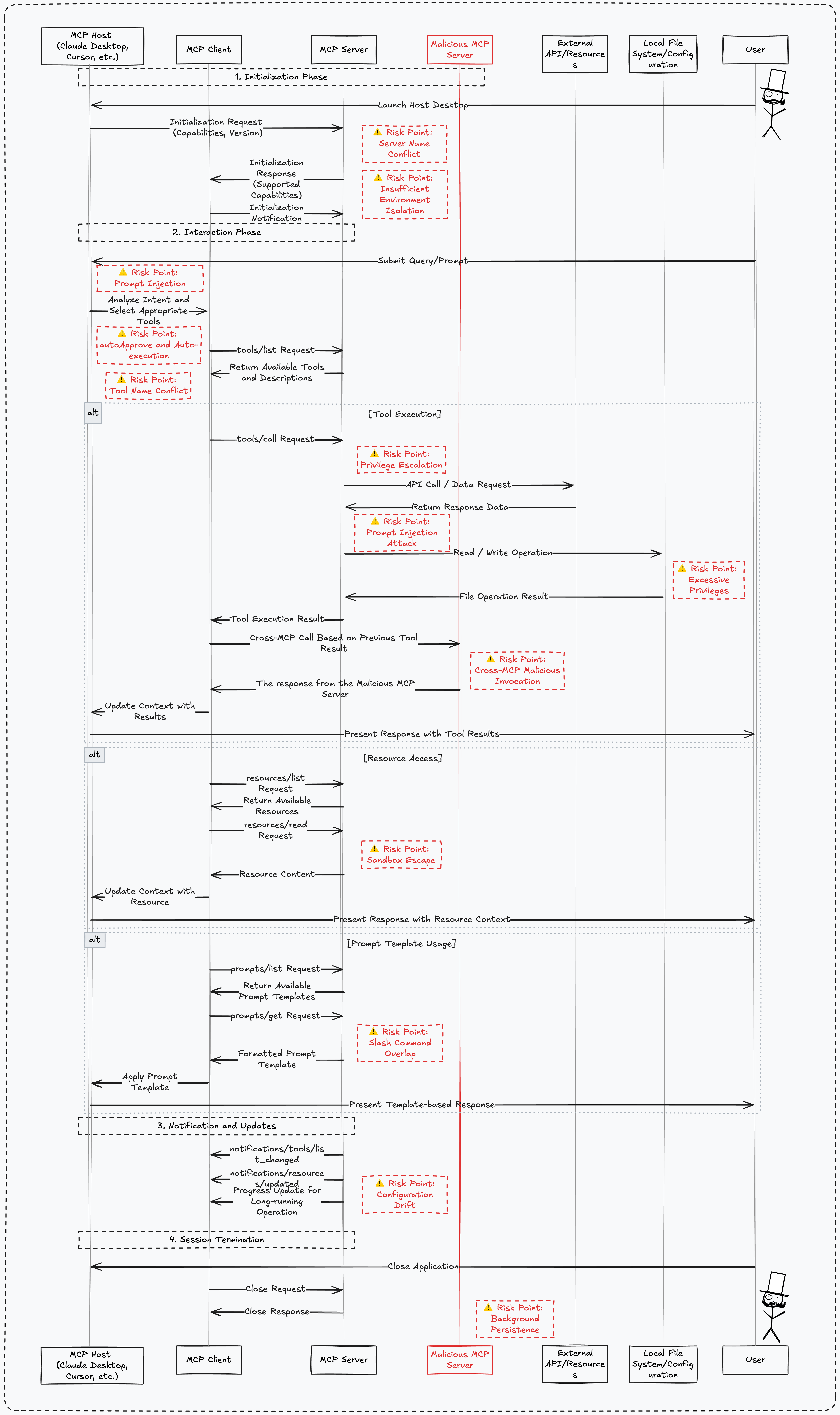 MCP flow risk diagram