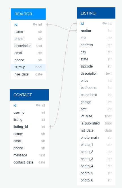 Data Model