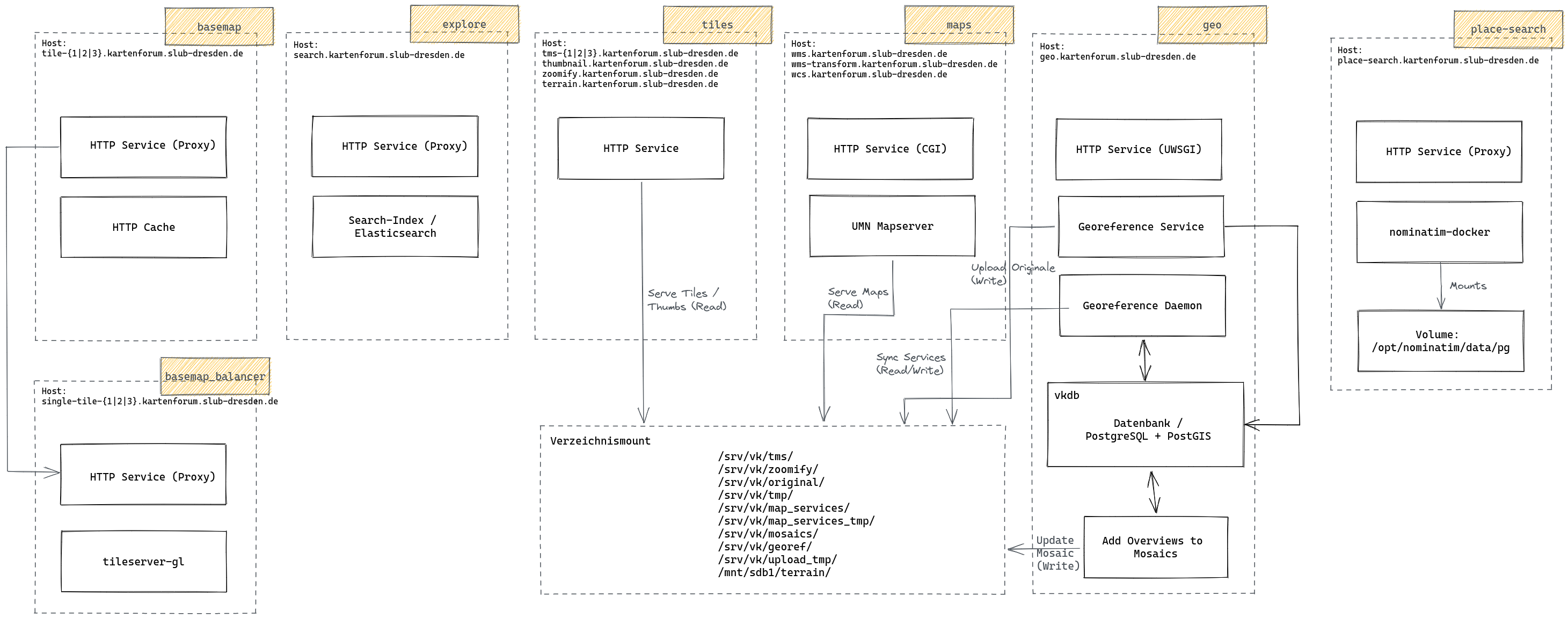 Architecture of the Virtual Map Forum